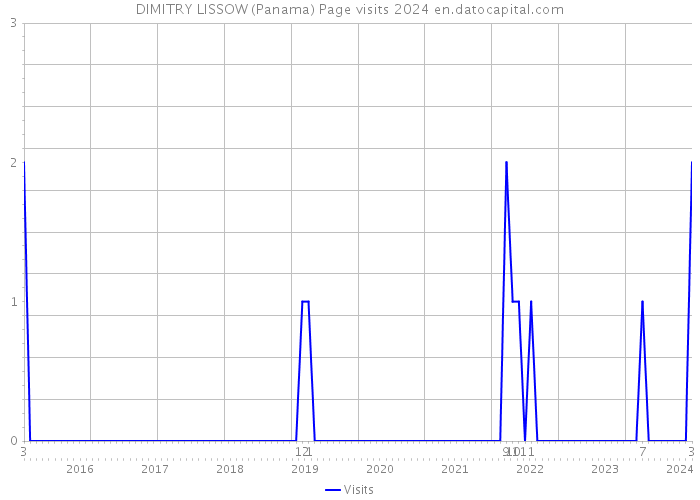 DIMITRY LISSOW (Panama) Page visits 2024 