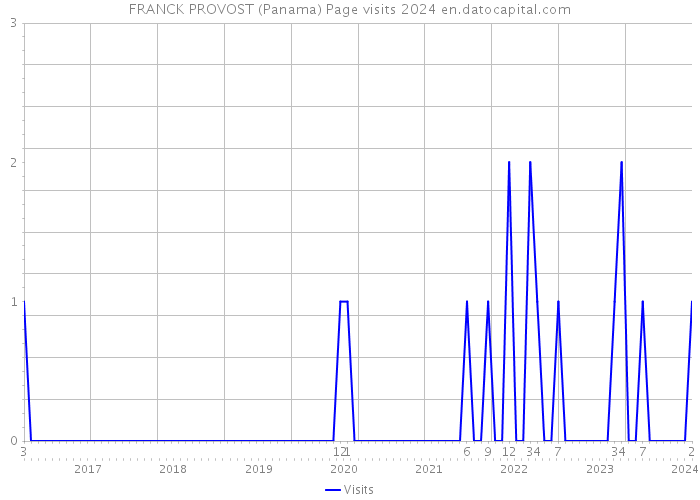 FRANCK PROVOST (Panama) Page visits 2024 