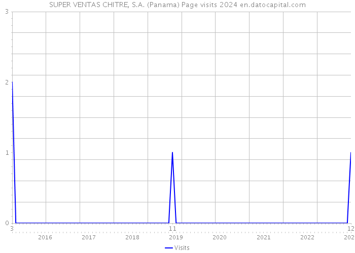 SUPER VENTAS CHITRE, S.A. (Panama) Page visits 2024 