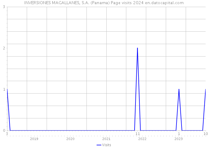 INVERSIONES MAGALLANES, S.A. (Panama) Page visits 2024 