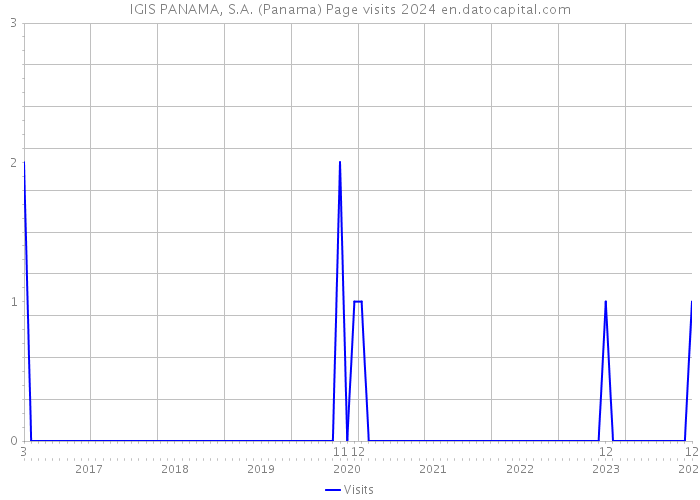 IGIS PANAMA, S.A. (Panama) Page visits 2024 