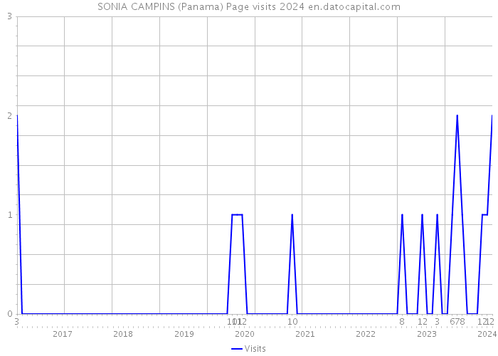 SONIA CAMPINS (Panama) Page visits 2024 