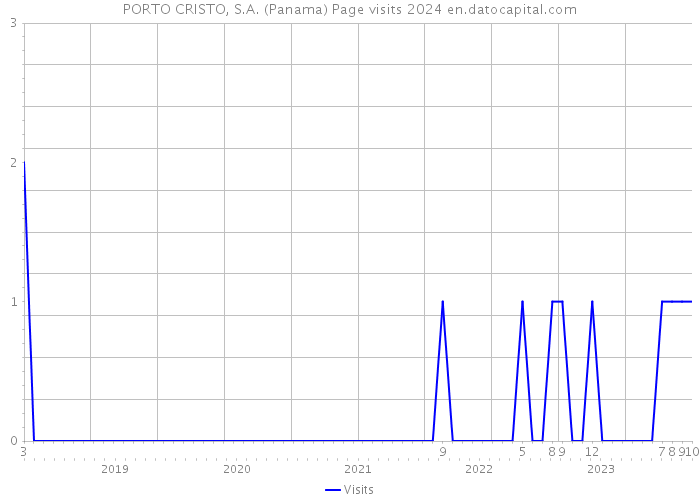 PORTO CRISTO, S.A. (Panama) Page visits 2024 