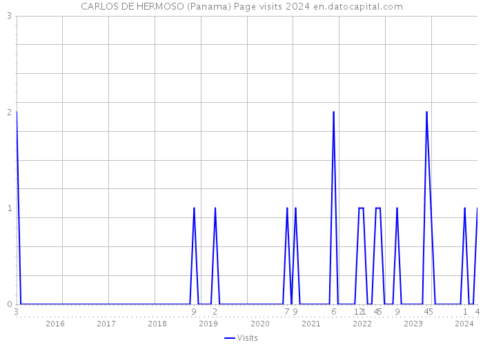 CARLOS DE HERMOSO (Panama) Page visits 2024 