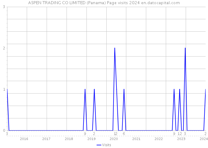 ASPEN TRADING CO LIMITED (Panama) Page visits 2024 