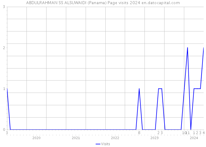 ABDULRAHMAN SS ALSUWAIDI (Panama) Page visits 2024 