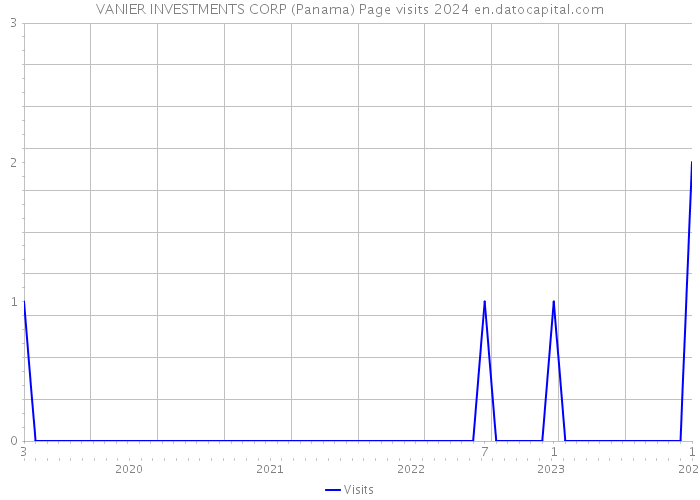 VANIER INVESTMENTS CORP (Panama) Page visits 2024 
