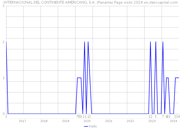 INTERNACIONAL DEL CONTINENTE AMERICANO, S.A. (Panama) Page visits 2024 