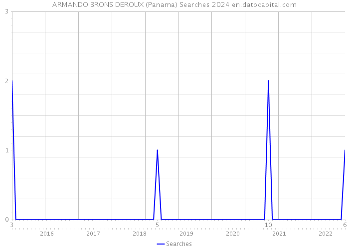 ARMANDO BRONS DEROUX (Panama) Searches 2024 