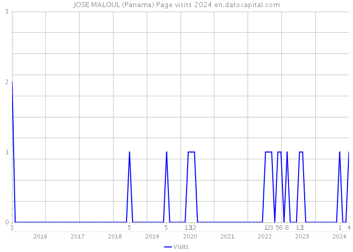 JOSE MALOUL (Panama) Page visits 2024 