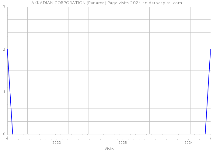 AKKADIAN CORPORATION (Panama) Page visits 2024 