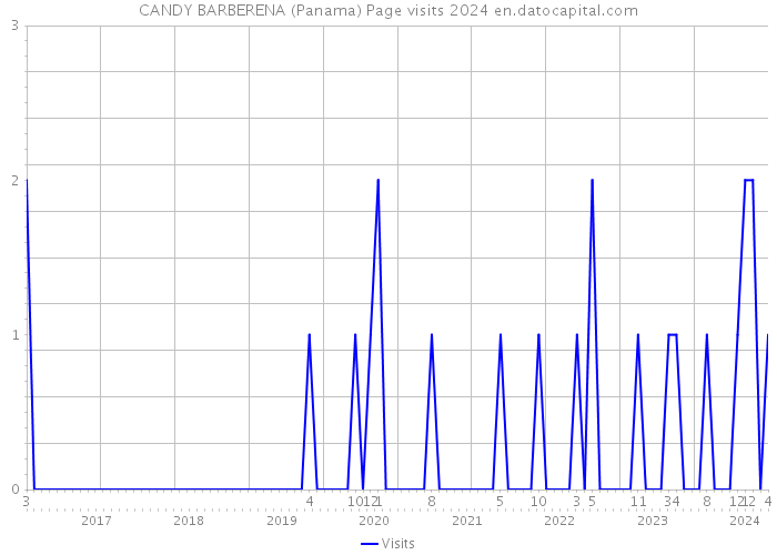 CANDY BARBERENA (Panama) Page visits 2024 