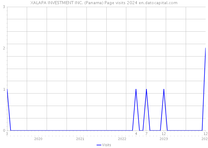XALAPA INVESTMENT INC. (Panama) Page visits 2024 