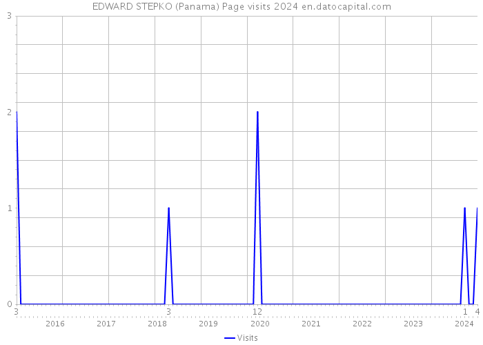 EDWARD STEPKO (Panama) Page visits 2024 
