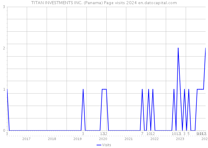 TITAN INVESTMENTS INC. (Panama) Page visits 2024 