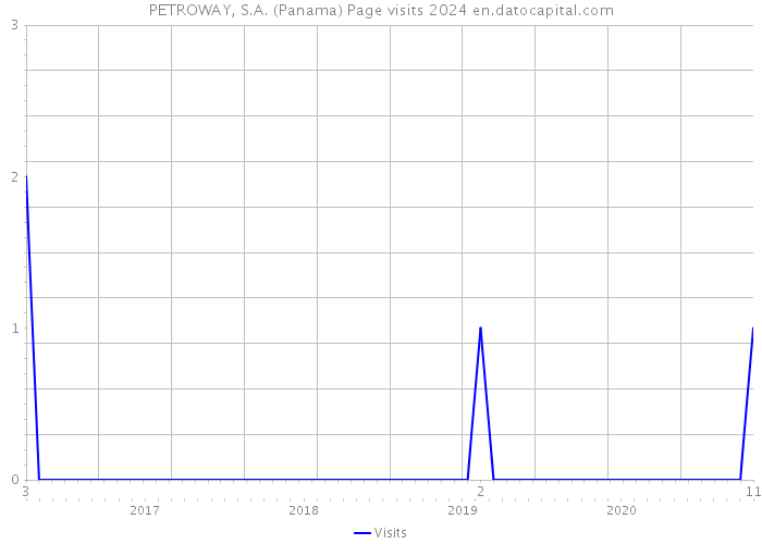 PETROWAY, S.A. (Panama) Page visits 2024 