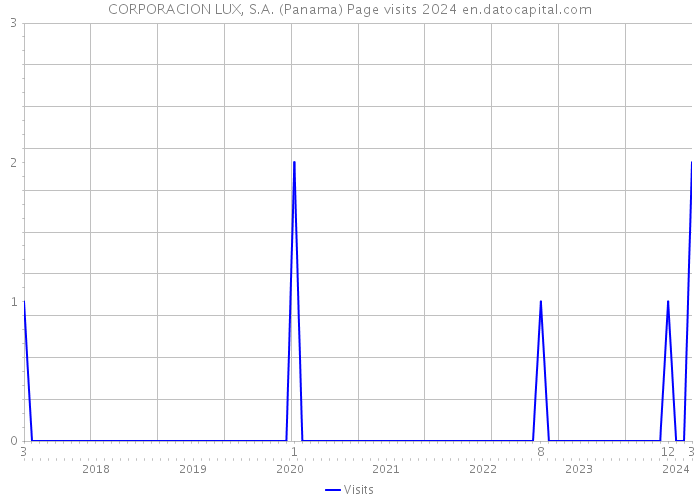 CORPORACION LUX, S.A. (Panama) Page visits 2024 