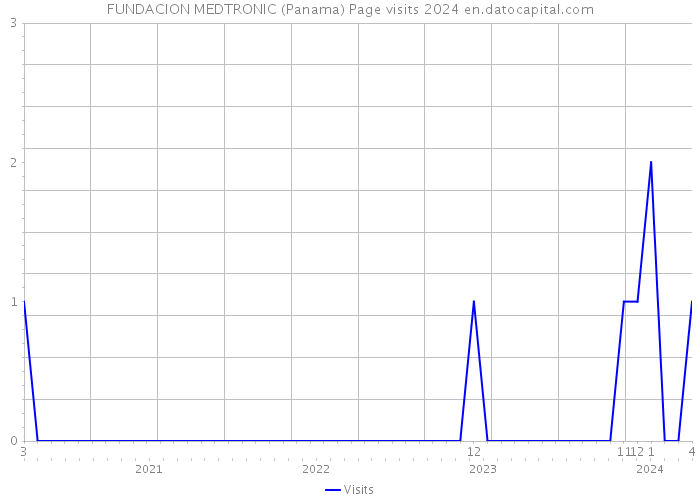 FUNDACION MEDTRONIC (Panama) Page visits 2024 