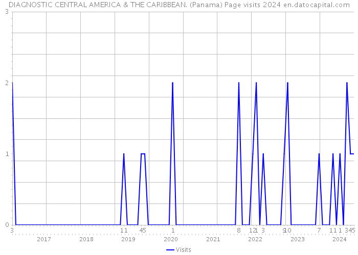 DIAGNOSTIC CENTRAL AMERICA & THE CARIBBEAN. (Panama) Page visits 2024 
