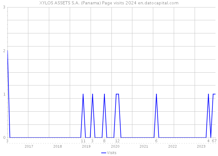 XYLOS ASSETS S.A. (Panama) Page visits 2024 