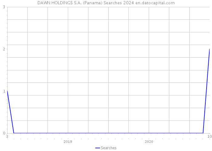 DAWN HOLDINGS S.A. (Panama) Searches 2024 