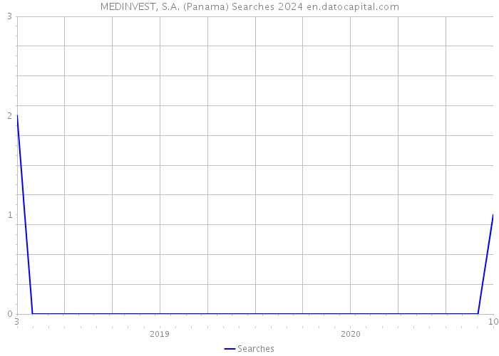 MEDINVEST, S.A. (Panama) Searches 2024 