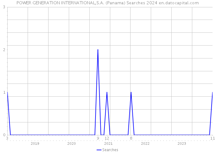 POWER GENERATION INTERNATIONAL,S.A. (Panama) Searches 2024 
