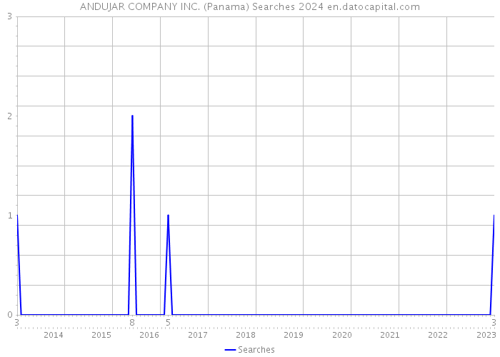 ANDUJAR COMPANY INC. (Panama) Searches 2024 