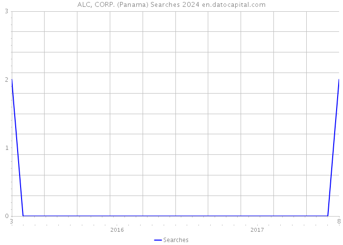 ALC, CORP. (Panama) Searches 2024 