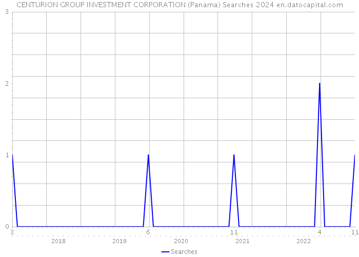 CENTURION GROUP INVESTMENT CORPORATION (Panama) Searches 2024 