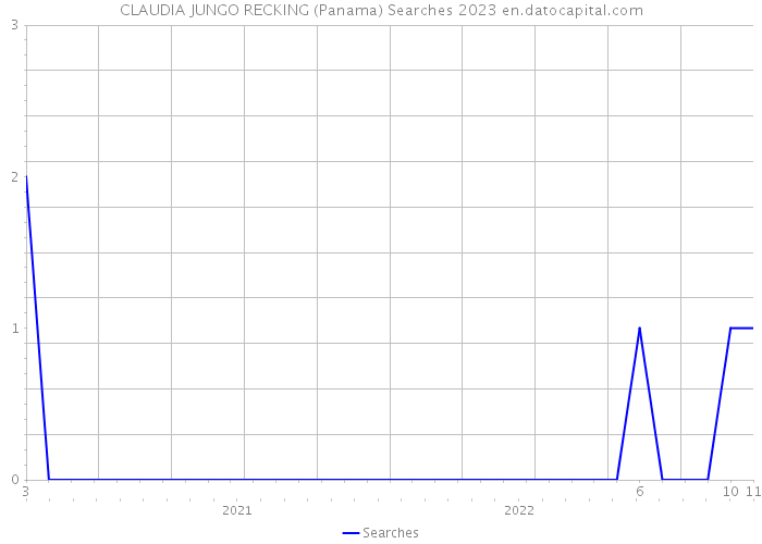 CLAUDIA JUNGO RECKING (Panama) Searches 2023 