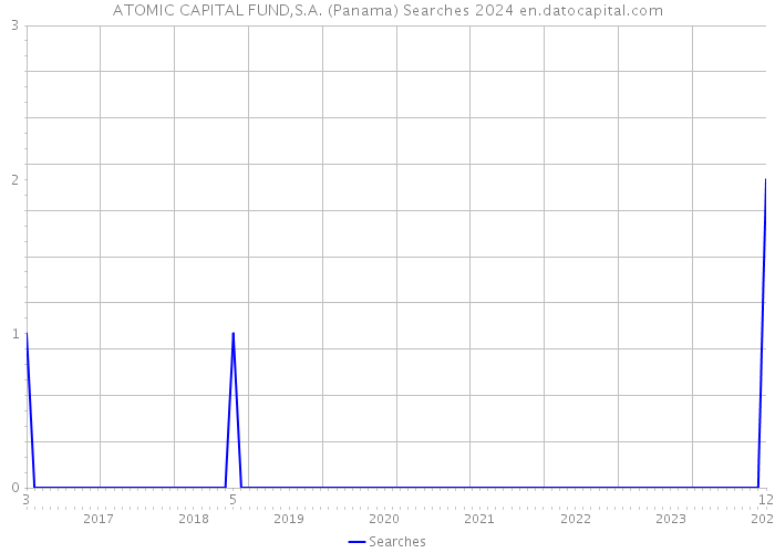 ATOMIC CAPITAL FUND,S.A. (Panama) Searches 2024 