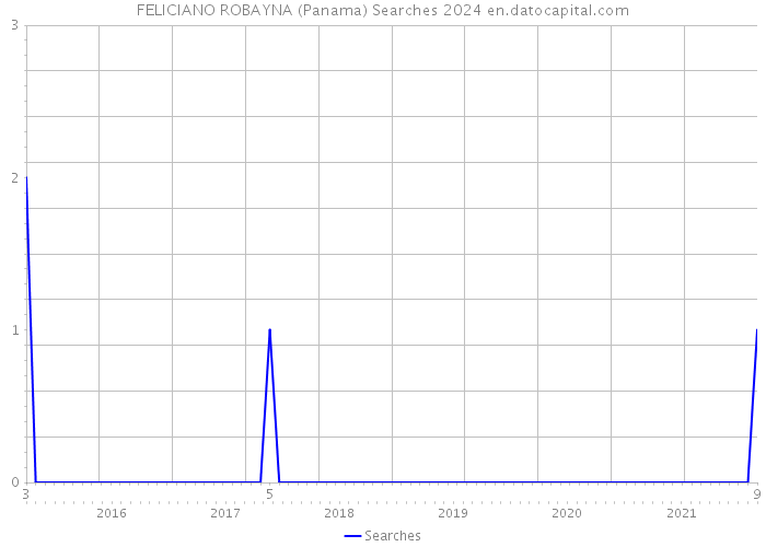 FELICIANO ROBAYNA (Panama) Searches 2024 