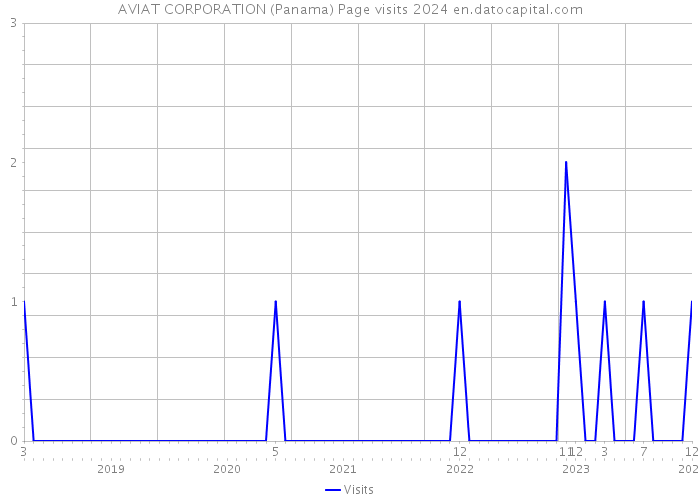 AVIAT CORPORATION (Panama) Page visits 2024 