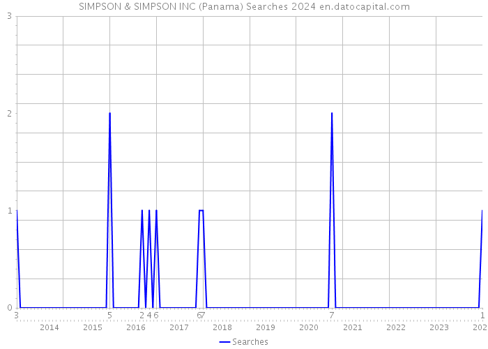 SIMPSON & SIMPSON INC (Panama) Searches 2024 