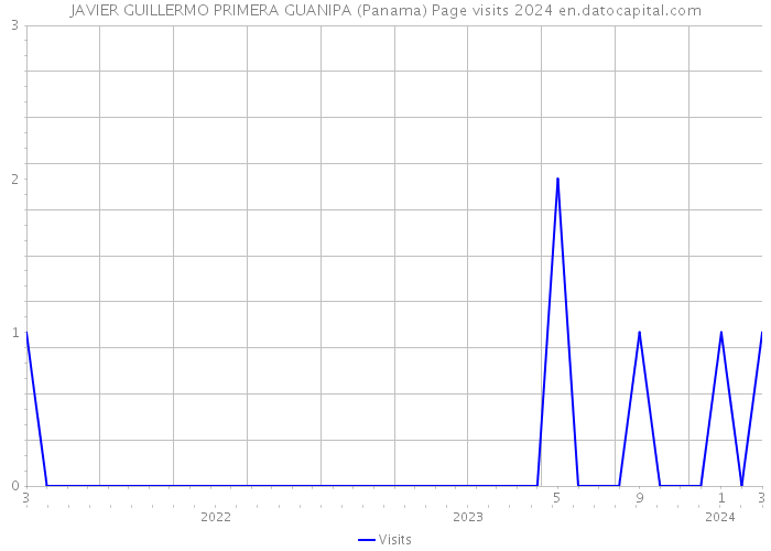 JAVIER GUILLERMO PRIMERA GUANIPA (Panama) Page visits 2024 