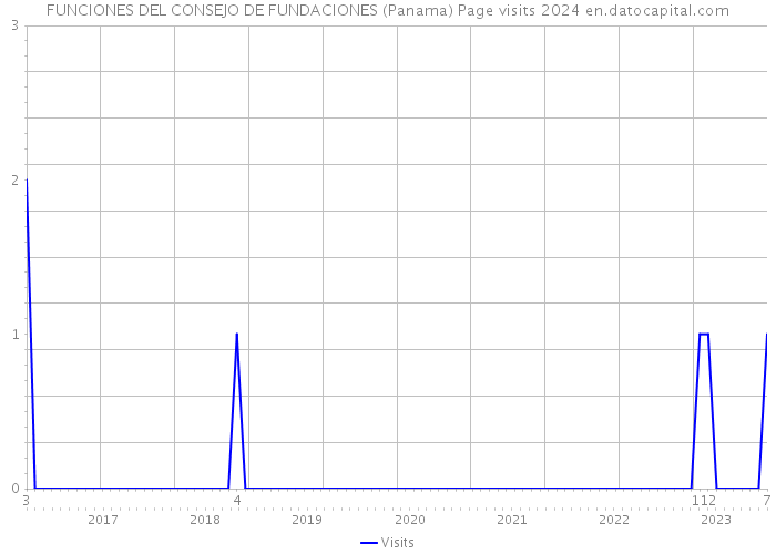 FUNCIONES DEL CONSEJO DE FUNDACIONES (Panama) Page visits 2024 