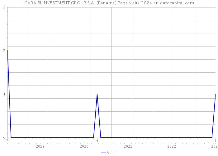 CARAIBI INVESTMENT GROUP S.A. (Panama) Page visits 2024 
