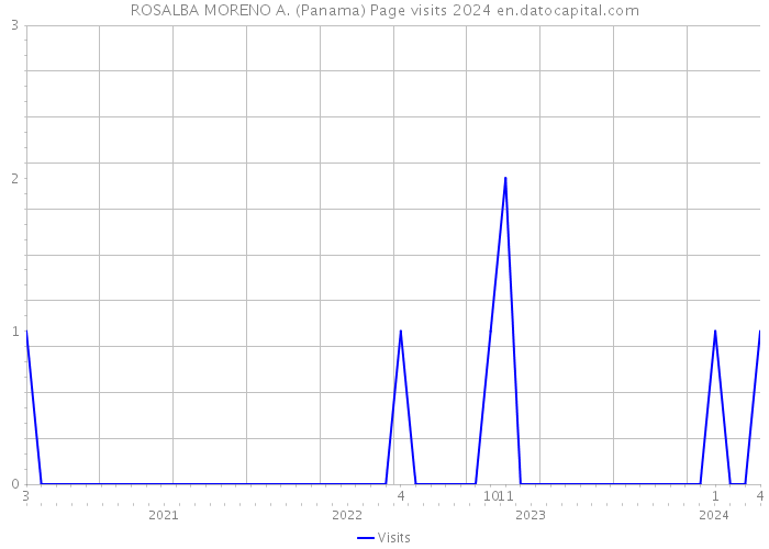 ROSALBA MORENO A. (Panama) Page visits 2024 