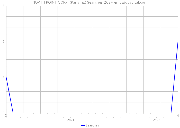 NORTH POINT CORP. (Panama) Searches 2024 