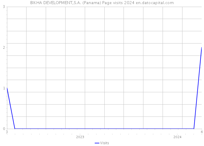 BIKHA DEVELOPMENT,S.A. (Panama) Page visits 2024 