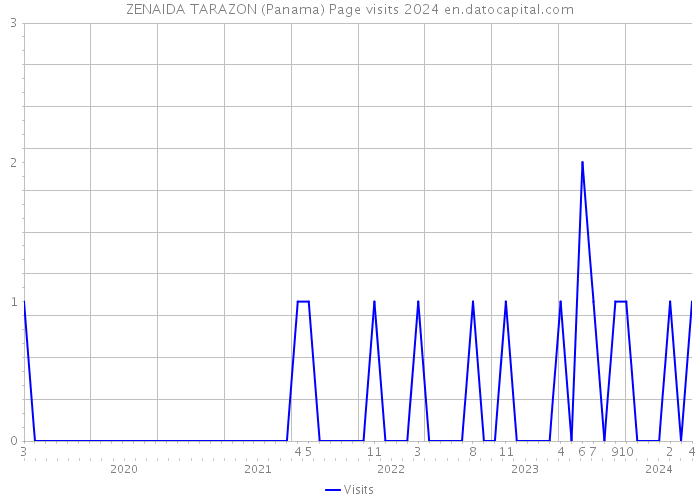 ZENAIDA TARAZON (Panama) Page visits 2024 