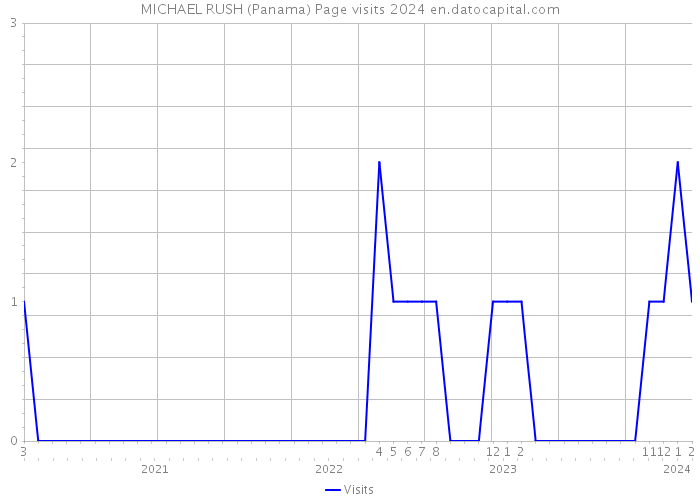 MICHAEL RUSH (Panama) Page visits 2024 
