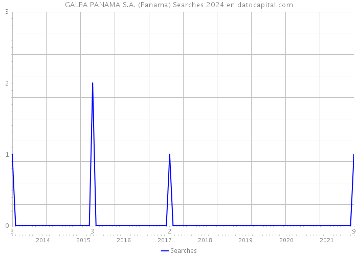 GALPA PANAMA S.A. (Panama) Searches 2024 