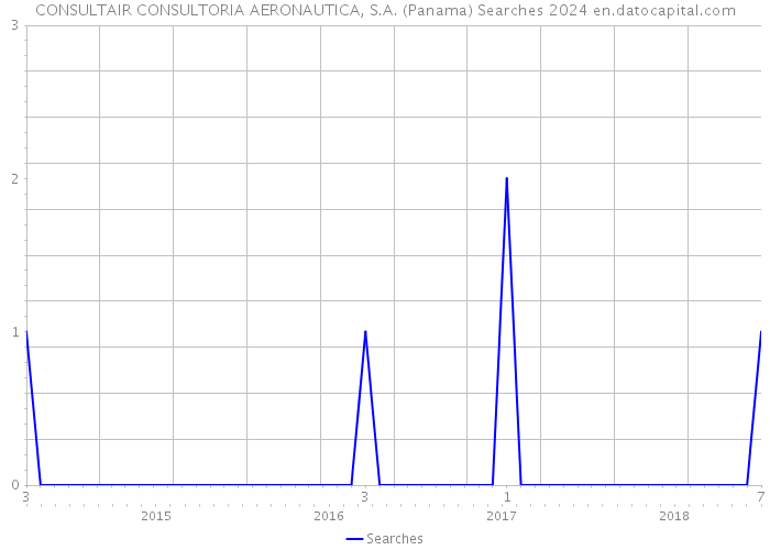 CONSULTAIR CONSULTORIA AERONAUTICA, S.A. (Panama) Searches 2024 