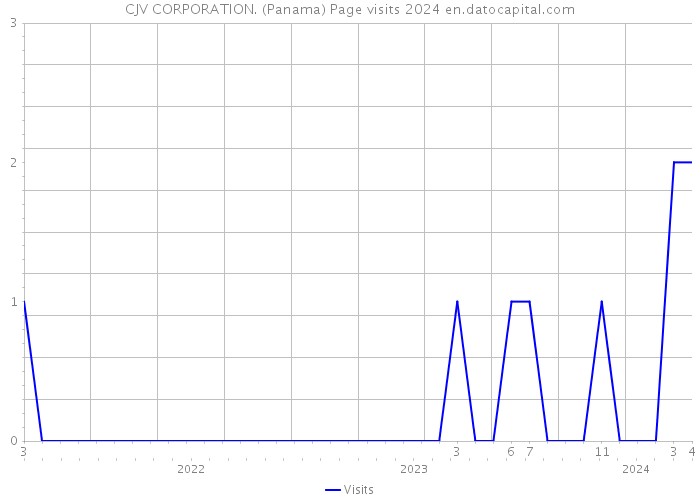 CJV CORPORATION. (Panama) Page visits 2024 