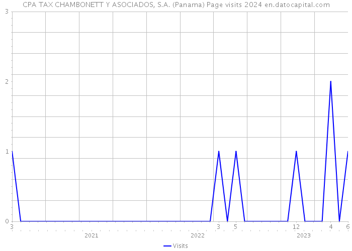 CPA TAX CHAMBONETT Y ASOCIADOS, S.A. (Panama) Page visits 2024 