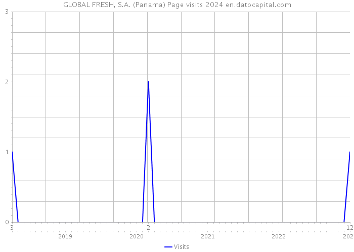 GLOBAL FRESH, S.A. (Panama) Page visits 2024 