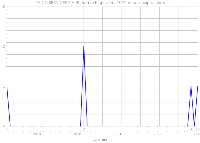TELCO SERVICES S.A (Panama) Page visits 2024 