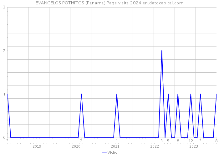 EVANGELOS POTHITOS (Panama) Page visits 2024 